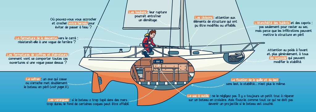 Infographie équipement d'un bateau