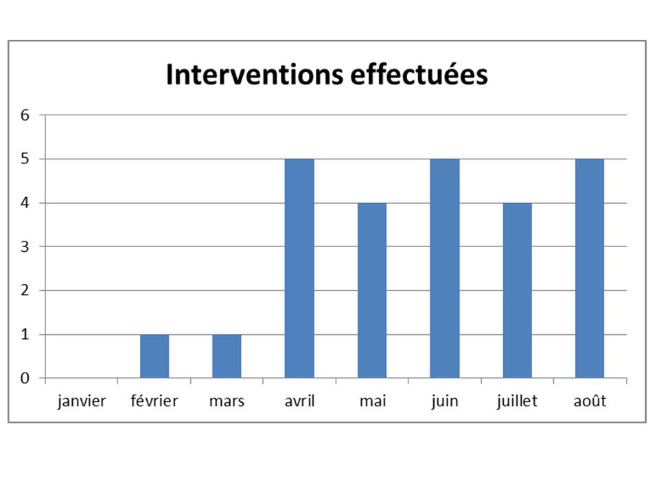 Interventions 2025